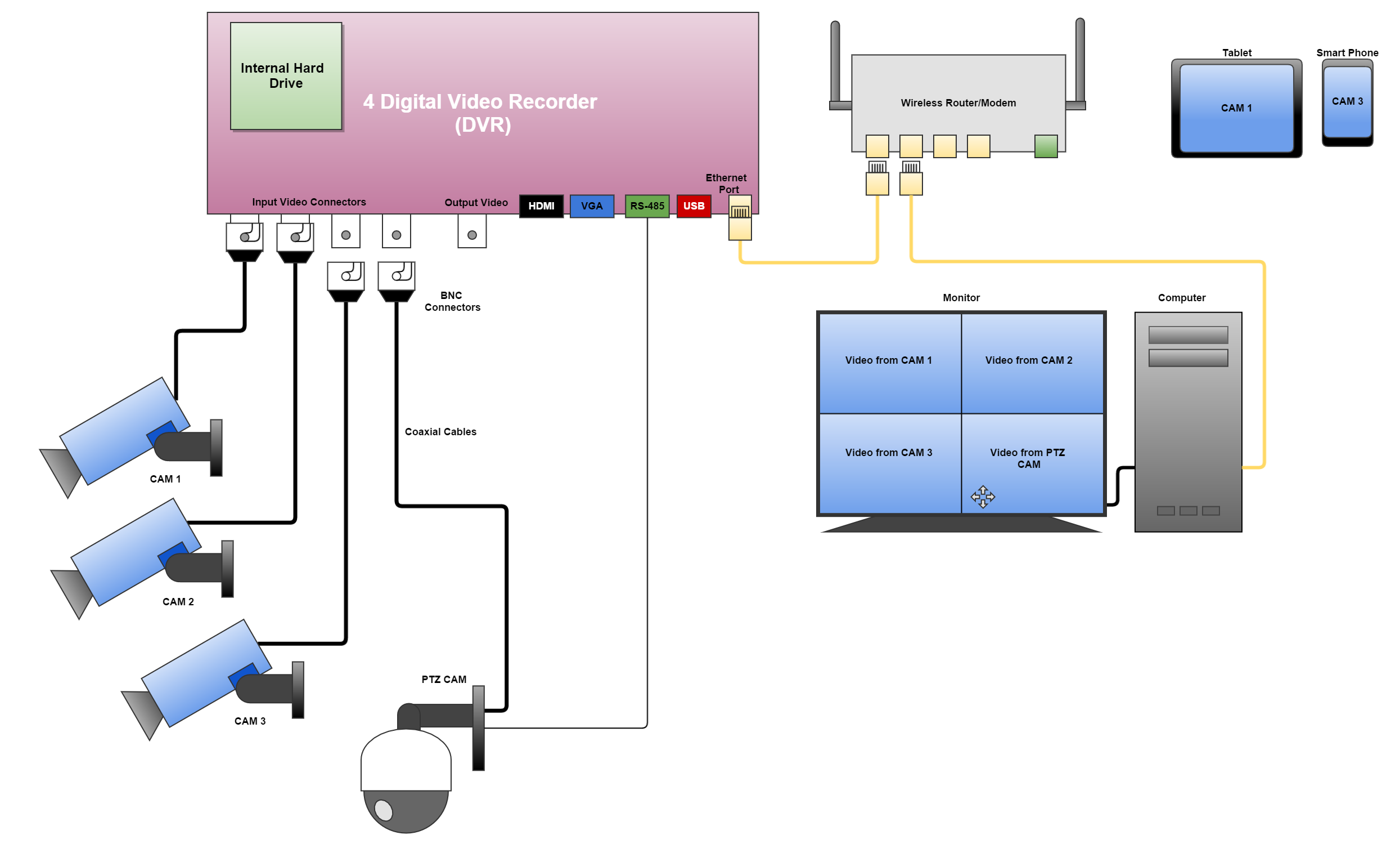 DVR connection diagram connected to Ethernet