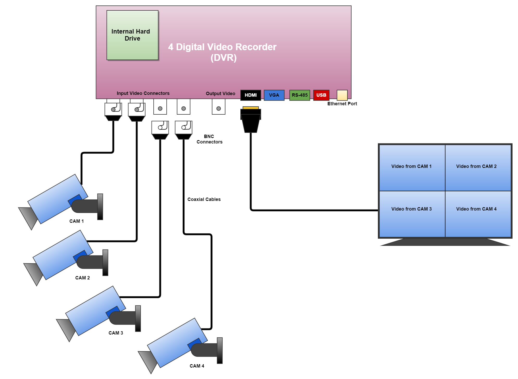 DVR connection diagram
