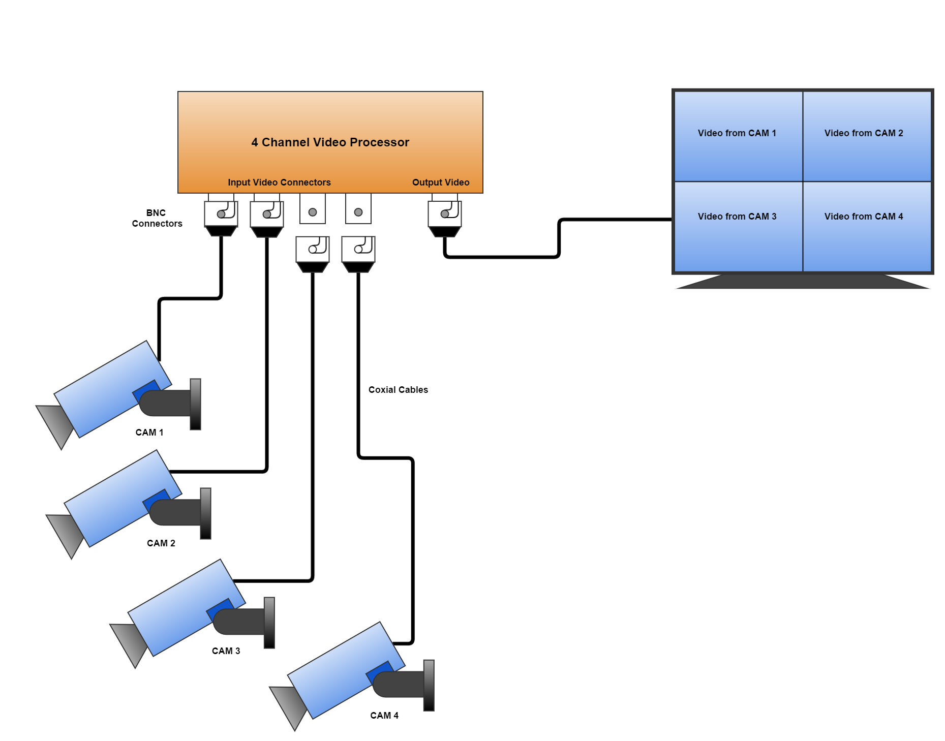 4 channel Video Processor connection diagram
