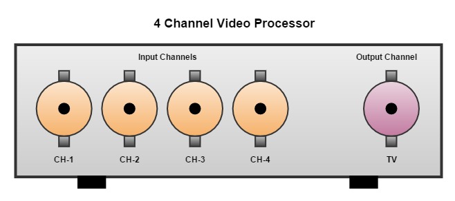 The input and output port of a Video Processor